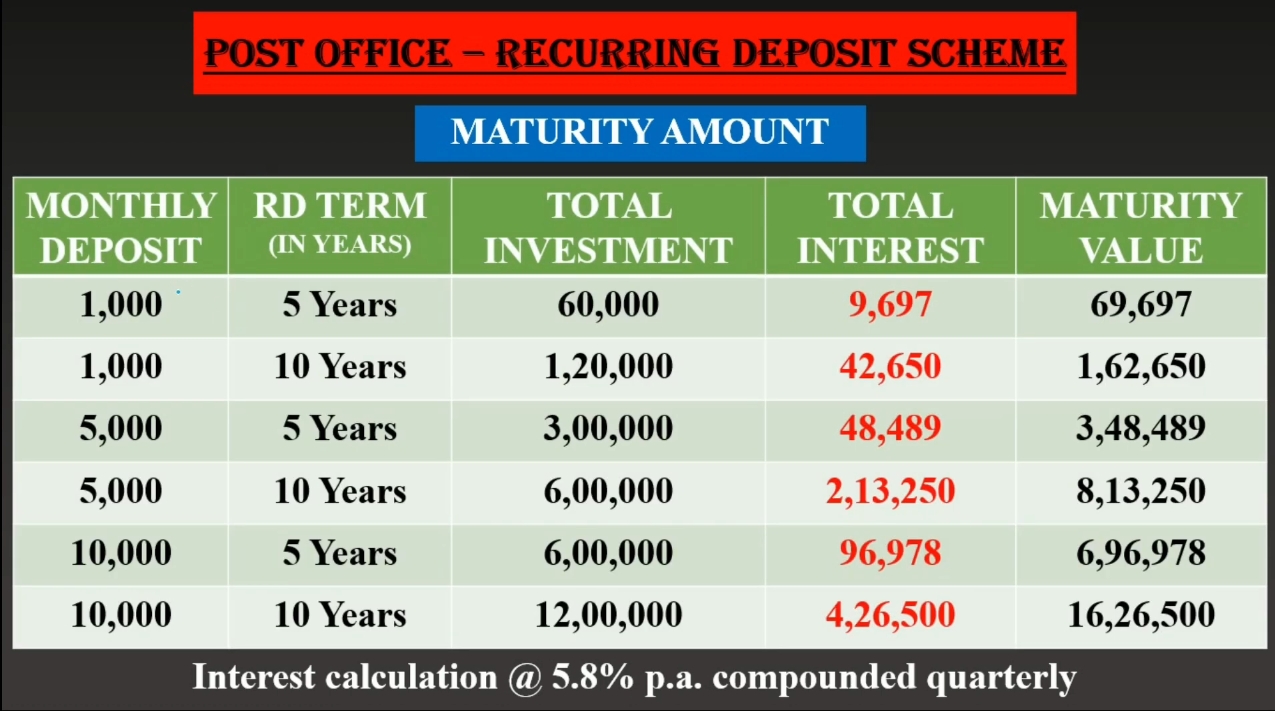 RD Account Interest Rate