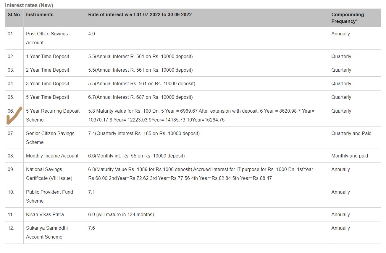 RD Account Interest Rate